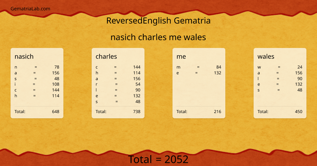 nasich charles me wales in reversedEnglish Gematria
